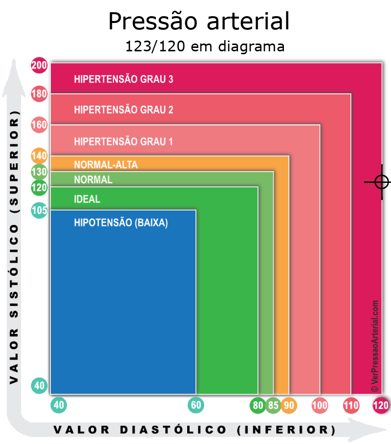 Pressão arterial 123 por 123 em diagrama