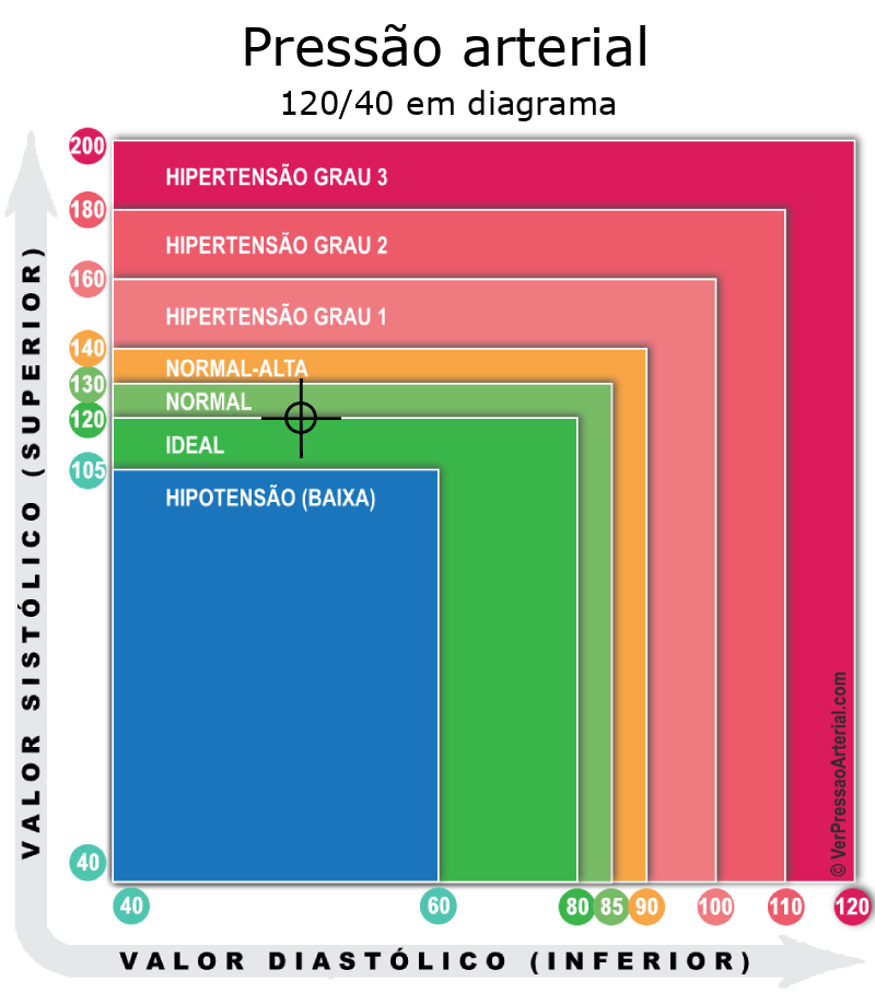 Pressão arterial 120 por 37 em diagrama