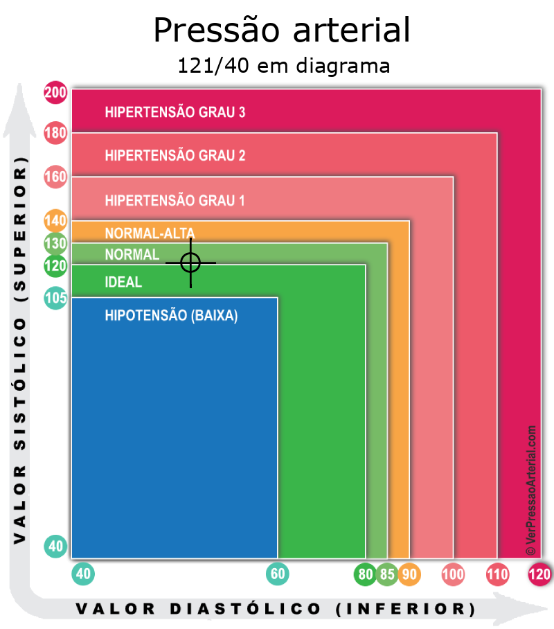 Pressão arterial 121 por 37 em diagrama