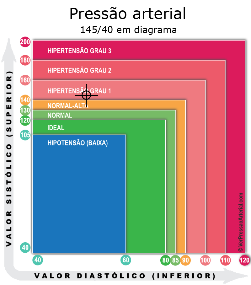 Pressão arterial 145 por 37 em diagrama