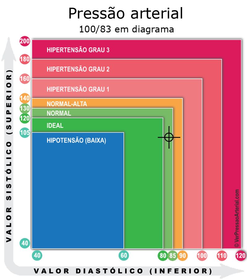 Pressão arterial 100 por 83 em diagrama