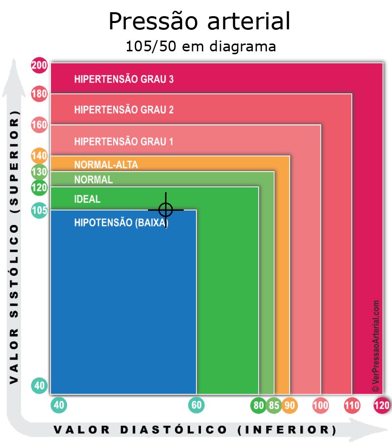 Pressão arterial 105 por 50 em diagrama