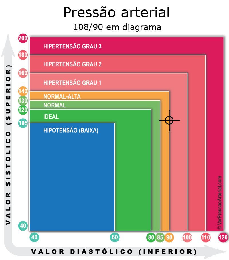 Pressão arterial 108 por 90 em diagrama