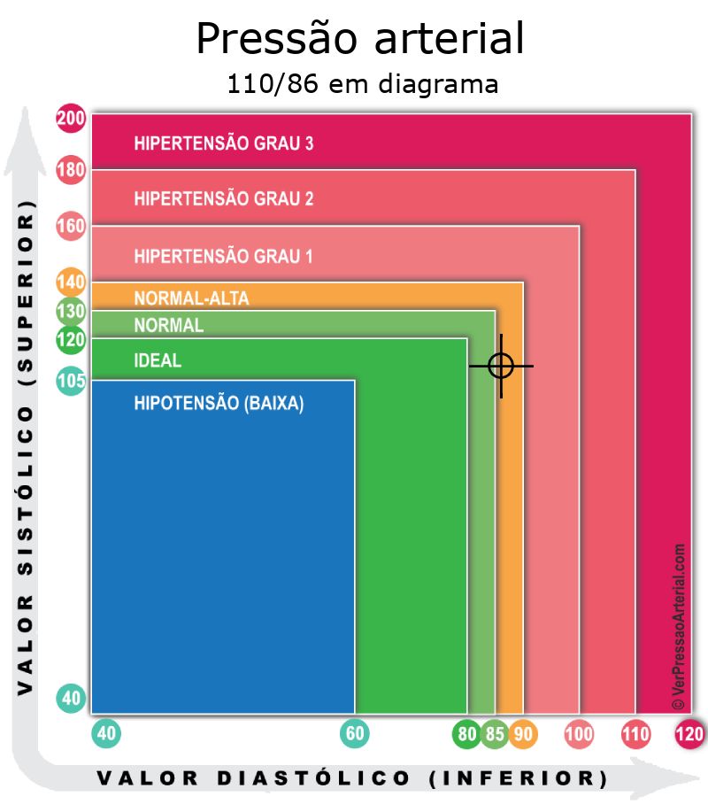 Pressão arterial 110 por 86 em diagrama