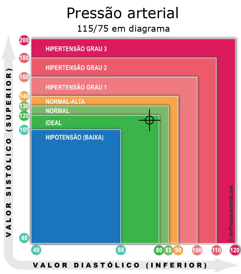 Pressão arterial 115 por 75 em diagrama