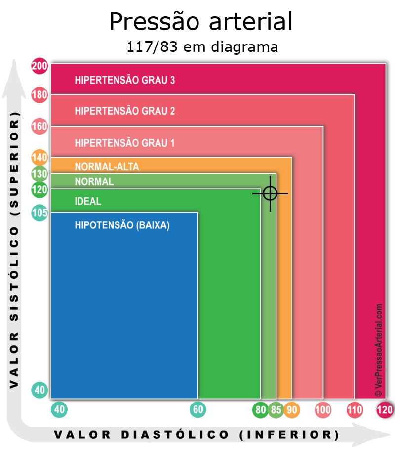 Pressão arterial 117 por 83 em diagrama