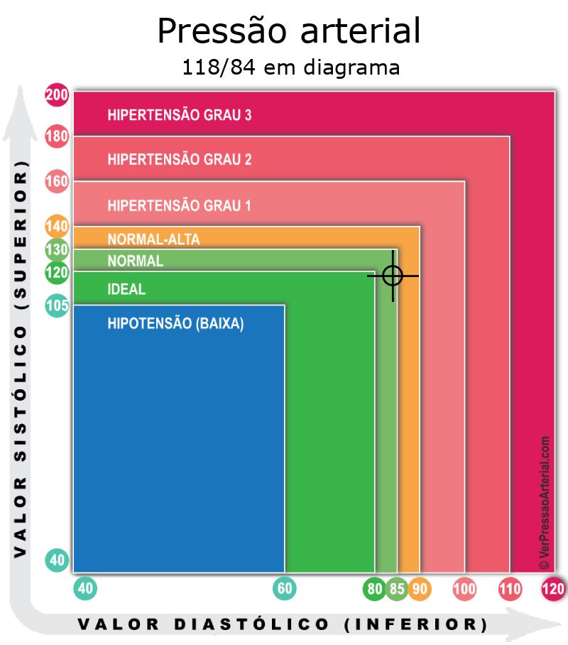 Pressão arterial 118 por 84 em diagrama