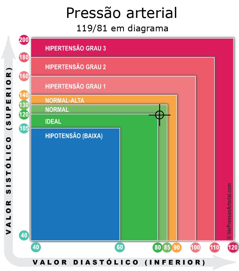 Pressão arterial 119 por 81 em diagrama