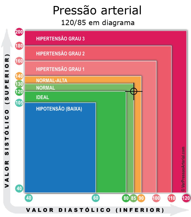 Pressão arterial 120 por 85 em diagrama
