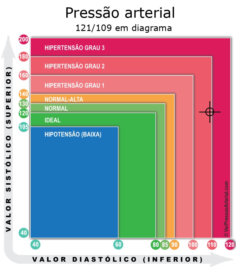 Pressão arterial 121 por 109 em diagrama