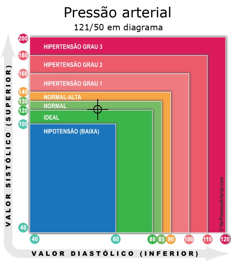 Pressão arterial 121 por 50 em diagrama