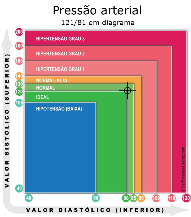 Pressão arterial 121 por 81 em diagrama