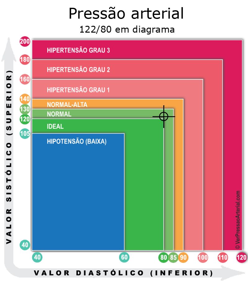 Pressão arterial 122 por 80 em diagrama