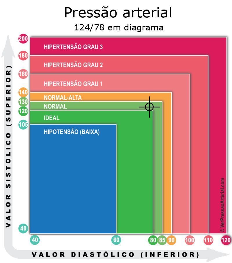 Pressão arterial 124 por 78 em diagrama
