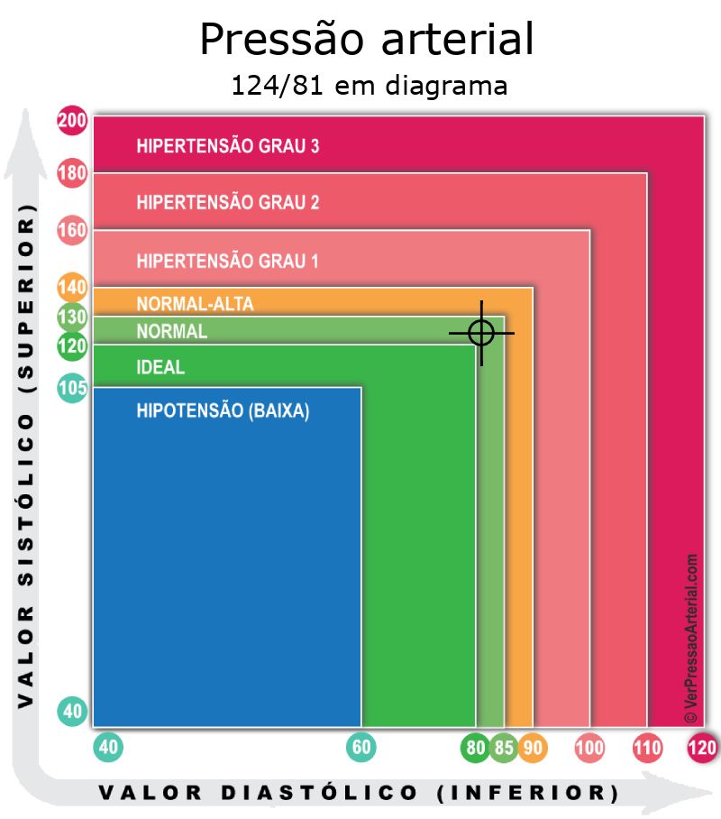 Pressão arterial 124 por 81 em diagrama