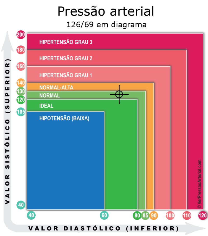 Pressão arterial 126 por 69 em diagrama