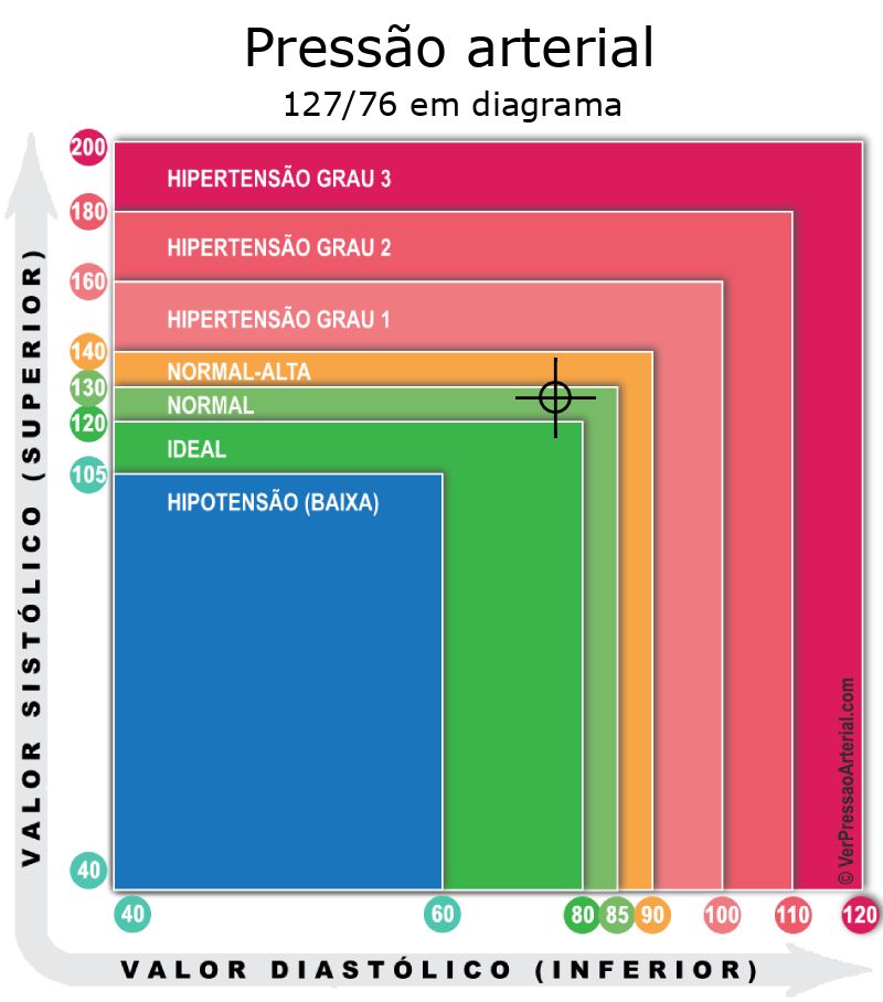 Pressão arterial 127 por 76 em diagrama