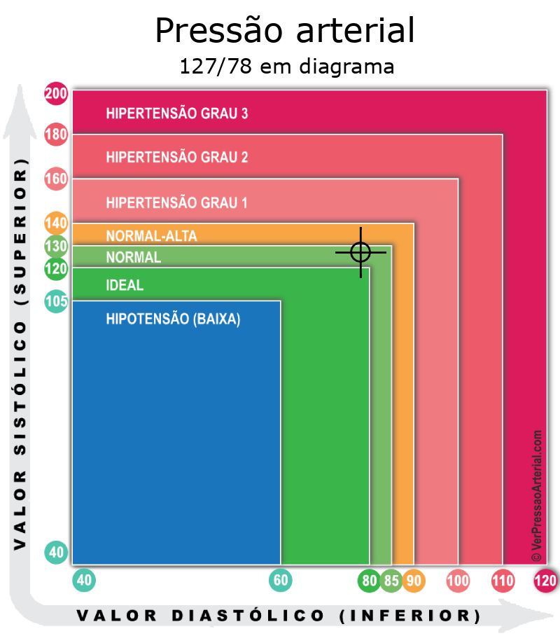 Pressão arterial 127 por 78 em diagrama