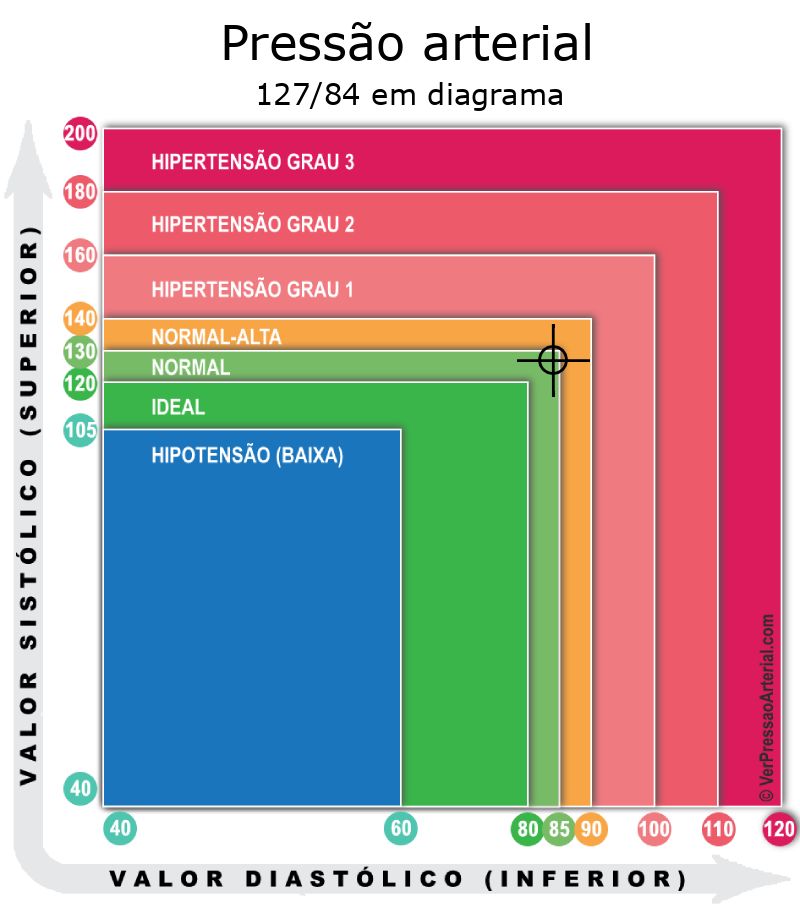 Pressão arterial 127 por 84 em diagrama