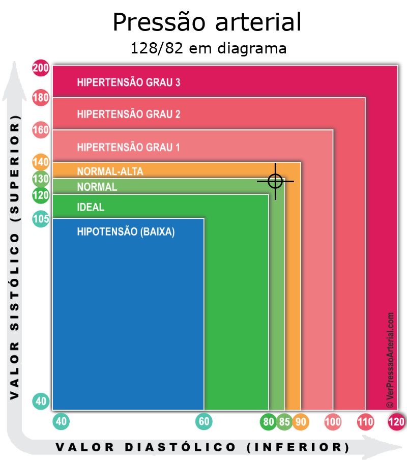 Pressão arterial 128 por 82 em diagrama