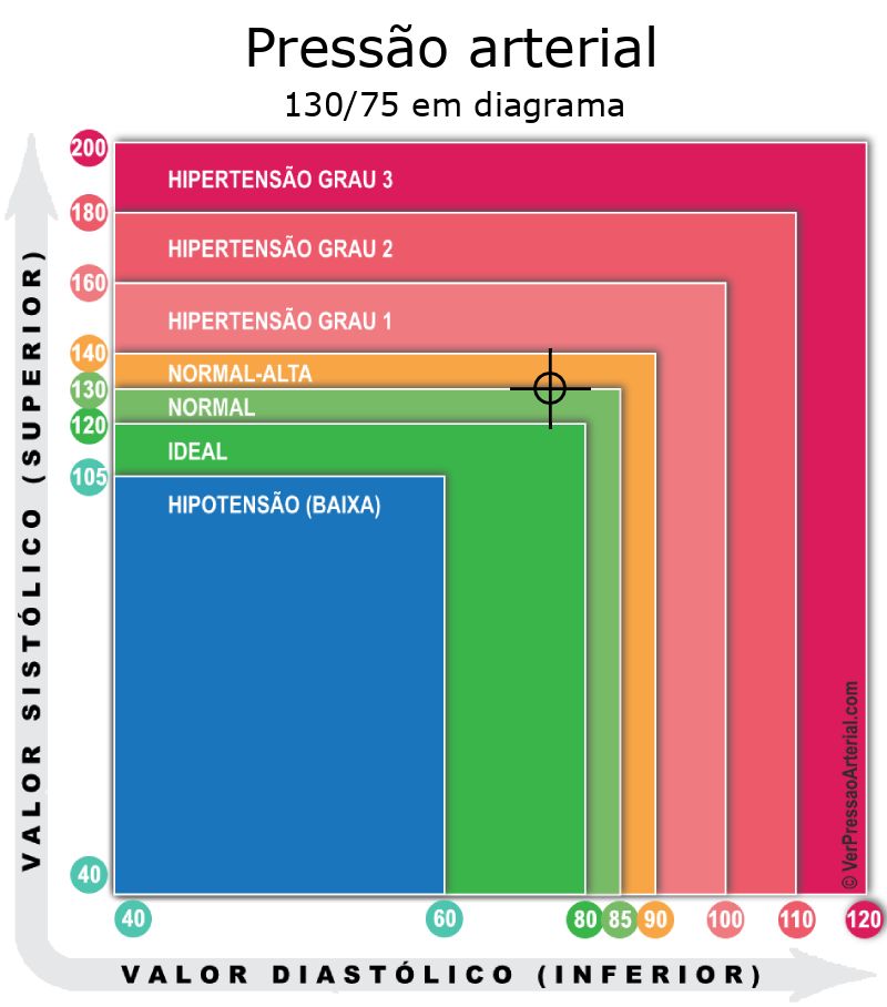 Pressão arterial 130 por 75 em diagrama