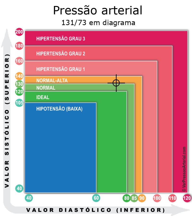 Pressão arterial 131 por 73 em diagrama