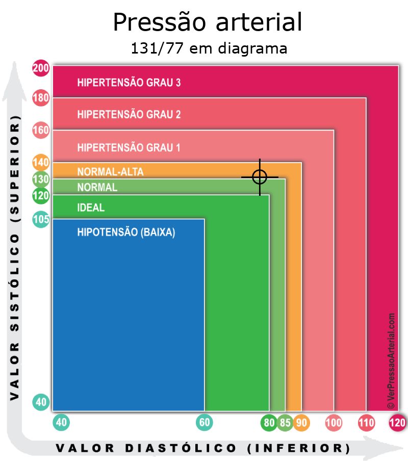 Pressão arterial 131 por 77 em diagrama