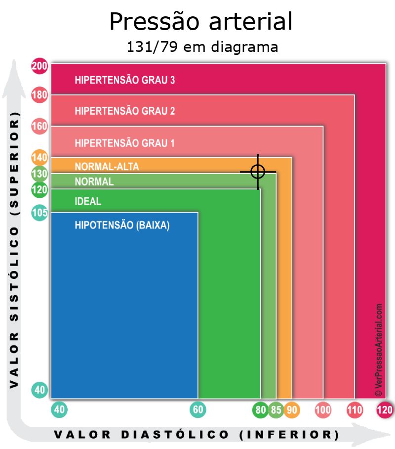 Pressão arterial 131 por 79 em diagrama