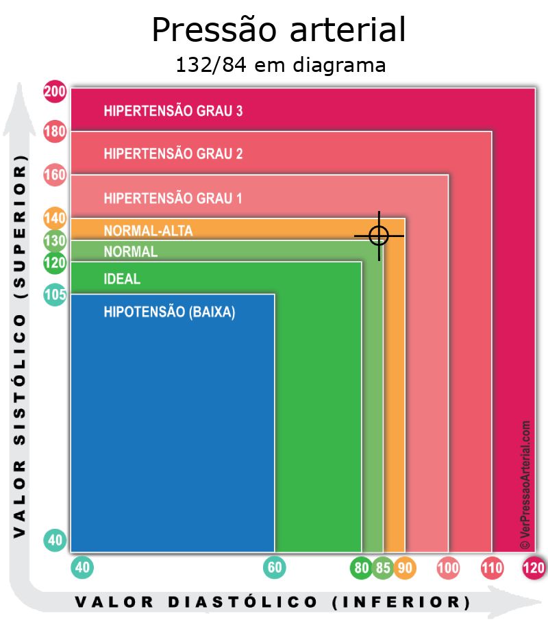 Pressão arterial 132 por 84 em diagrama