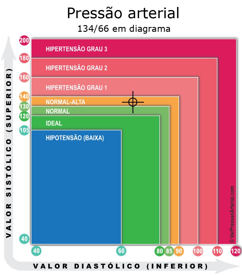Pressão arterial 134 por 66 em diagrama