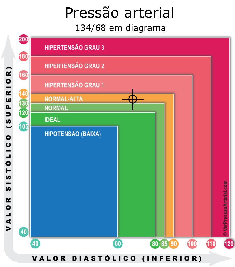 Pressão arterial 134 por 68 em diagrama