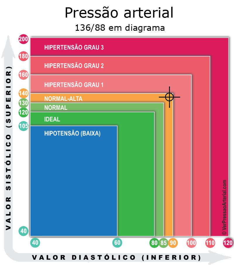 Pressão arterial 136 por 88 em diagrama