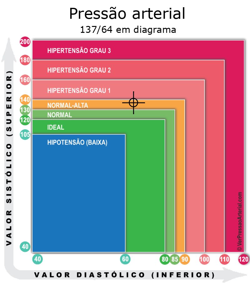 Pressão arterial 137 por 64 em diagrama