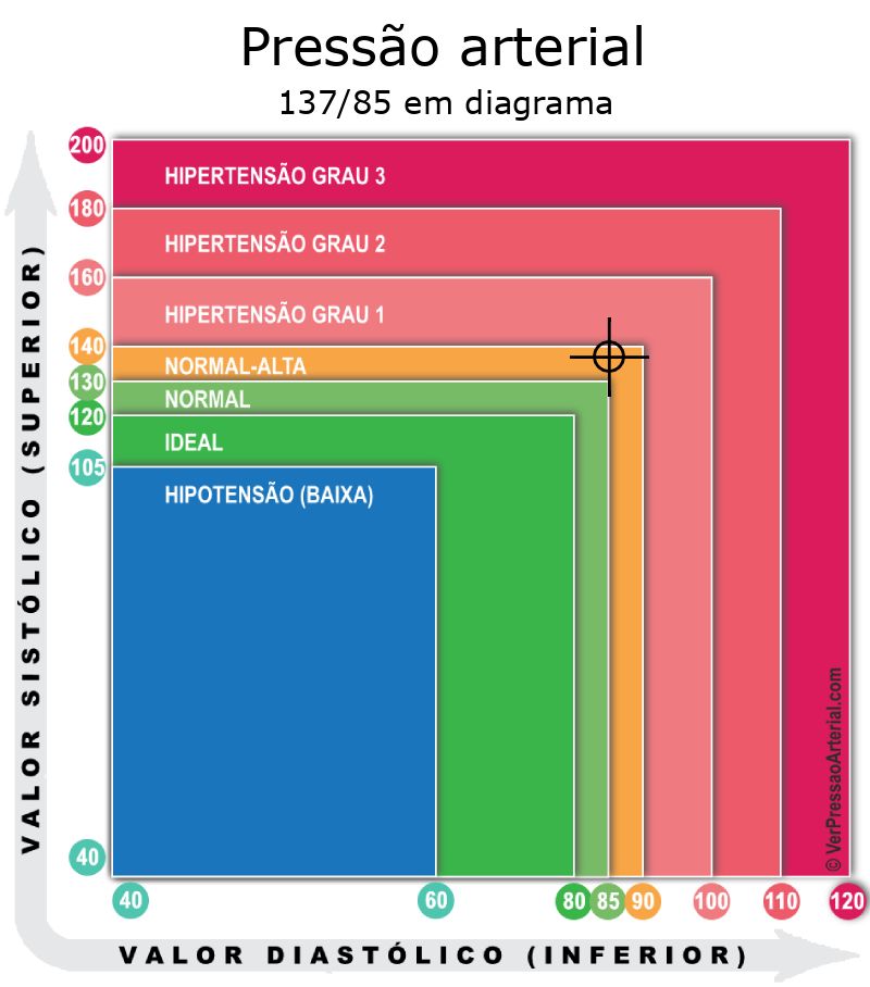 Pressão arterial 137 por 85 em diagrama