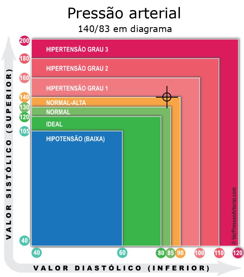 Pressão arterial 140 por 83 em diagrama