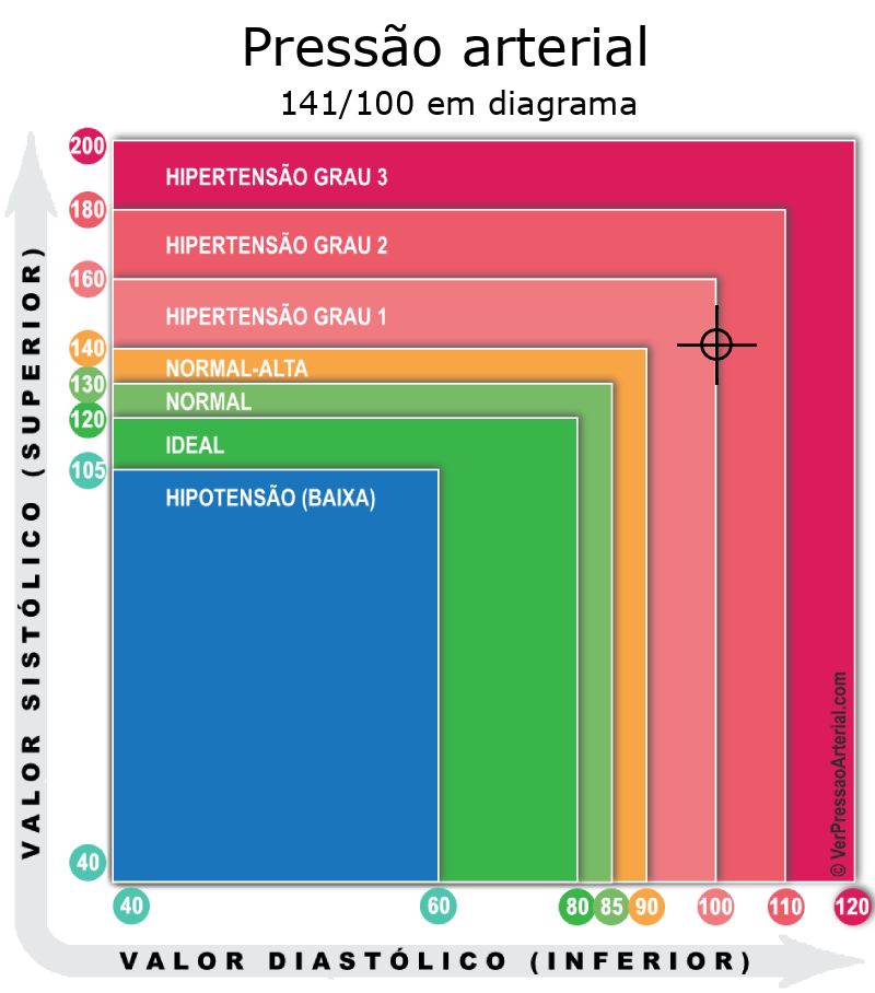 Pressão arterial 141 por 100 em diagrama
