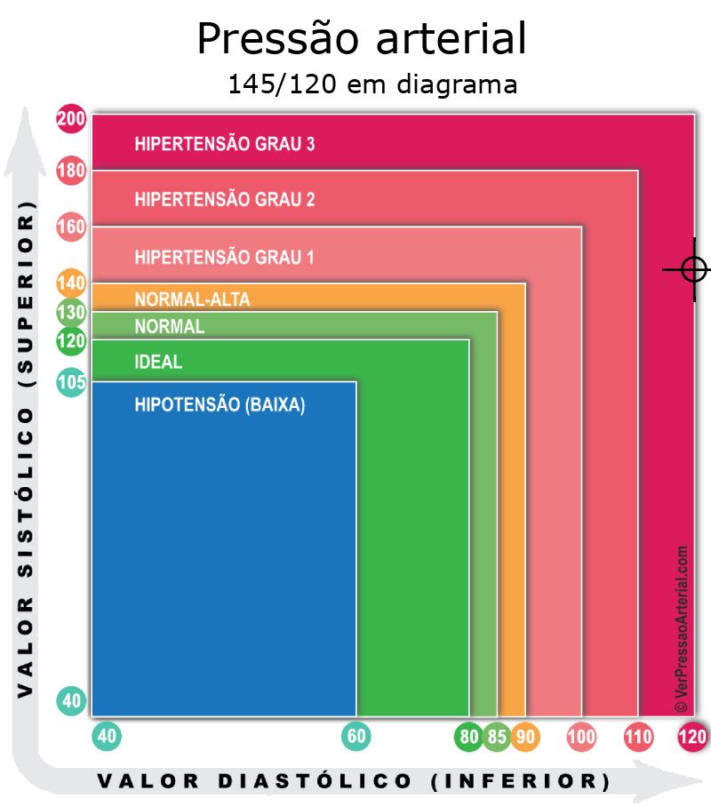Pressão arterial 145 por 120 em diagrama