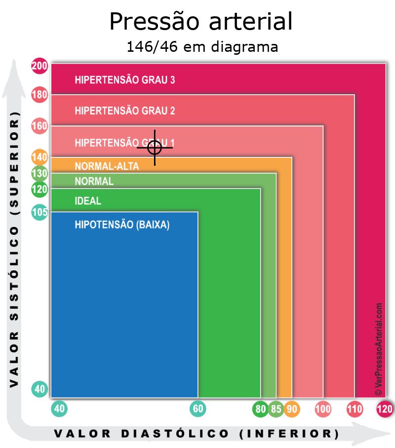 Pressão arterial 146 por 46 em diagrama