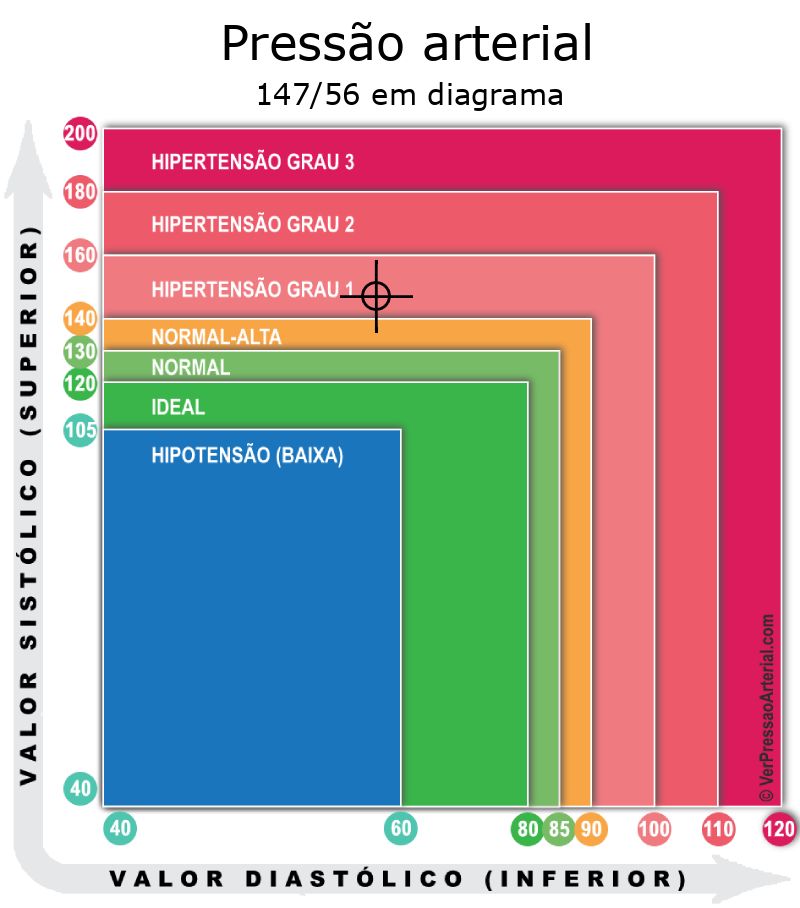Pressão arterial 147 por 56 em diagrama