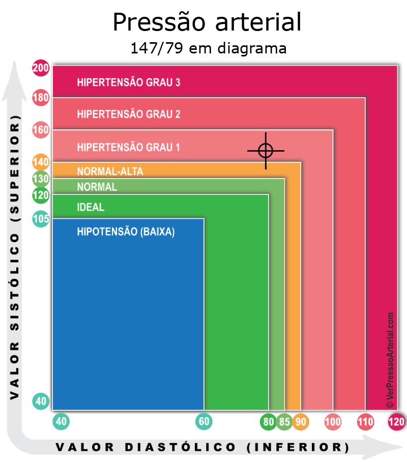 Pressão arterial 147 por 79 em diagrama