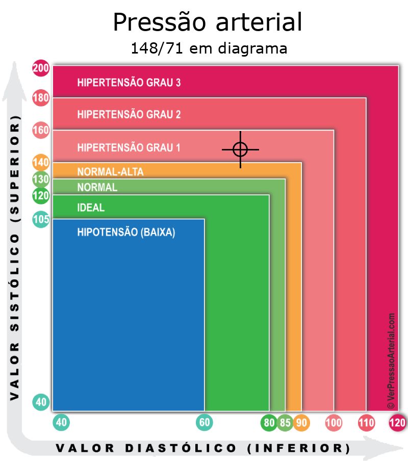 Pressão arterial 148 por 71 em diagrama