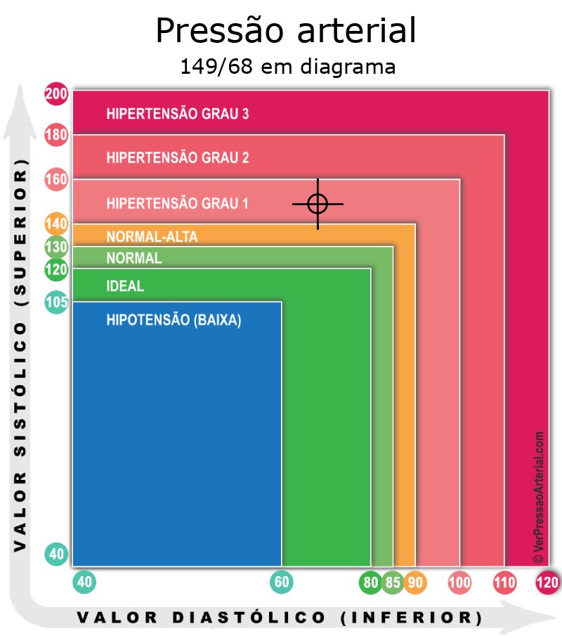Pressão arterial 149 por 68 em diagrama