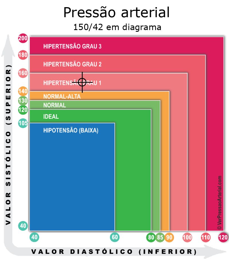 Pressão arterial 150 por 42 em diagrama