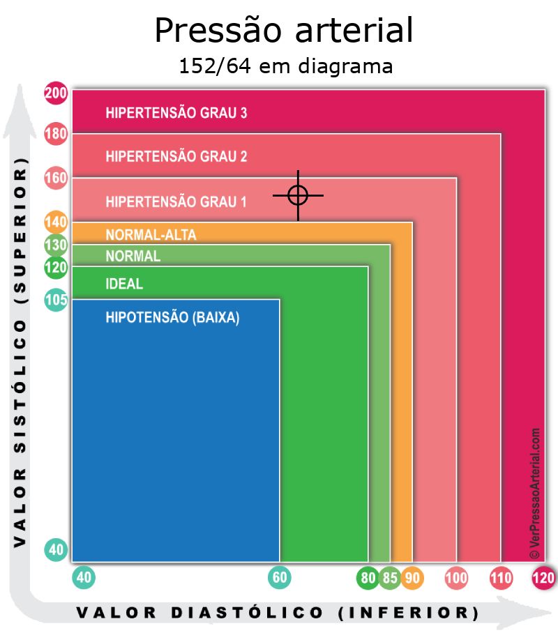 Pressão arterial 152 por 64 em diagrama