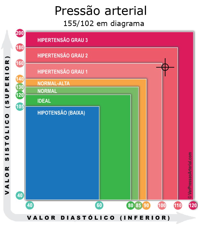 Pressão arterial 155 por 102 em diagrama