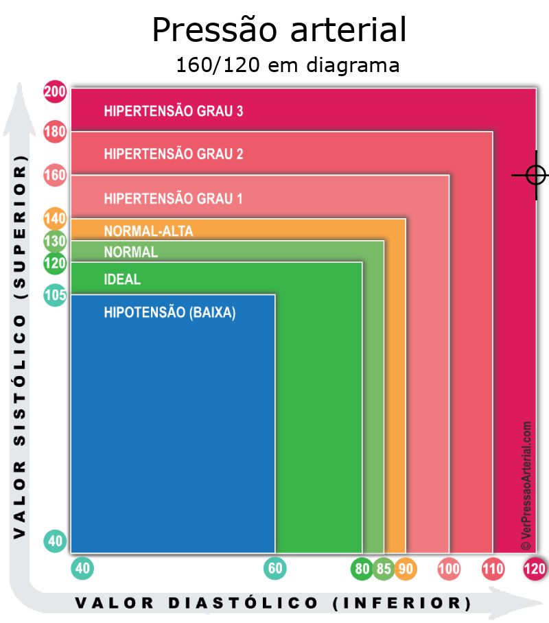 Pressão arterial 160 por 120 em diagrama