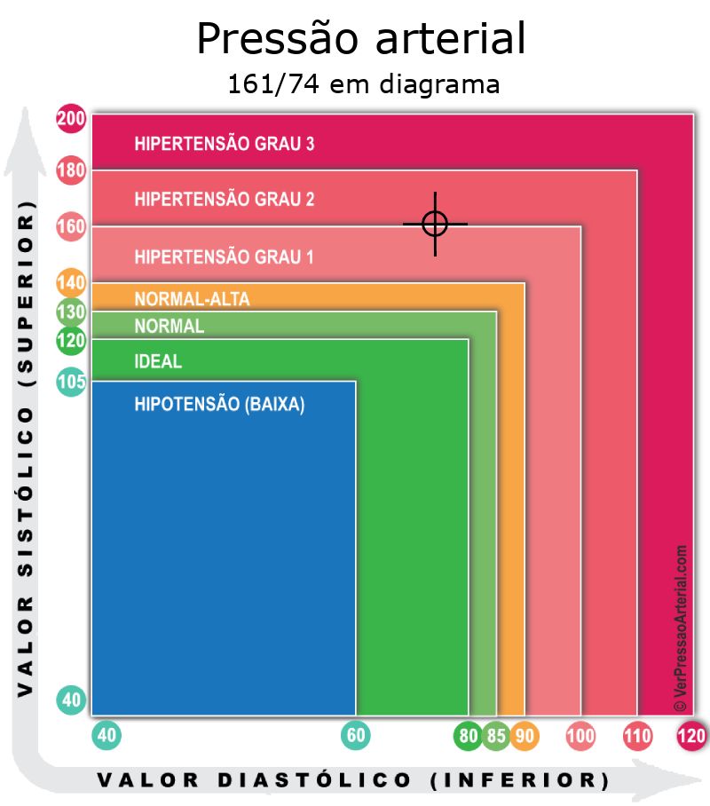 Pressão arterial 161 por 74 em diagrama