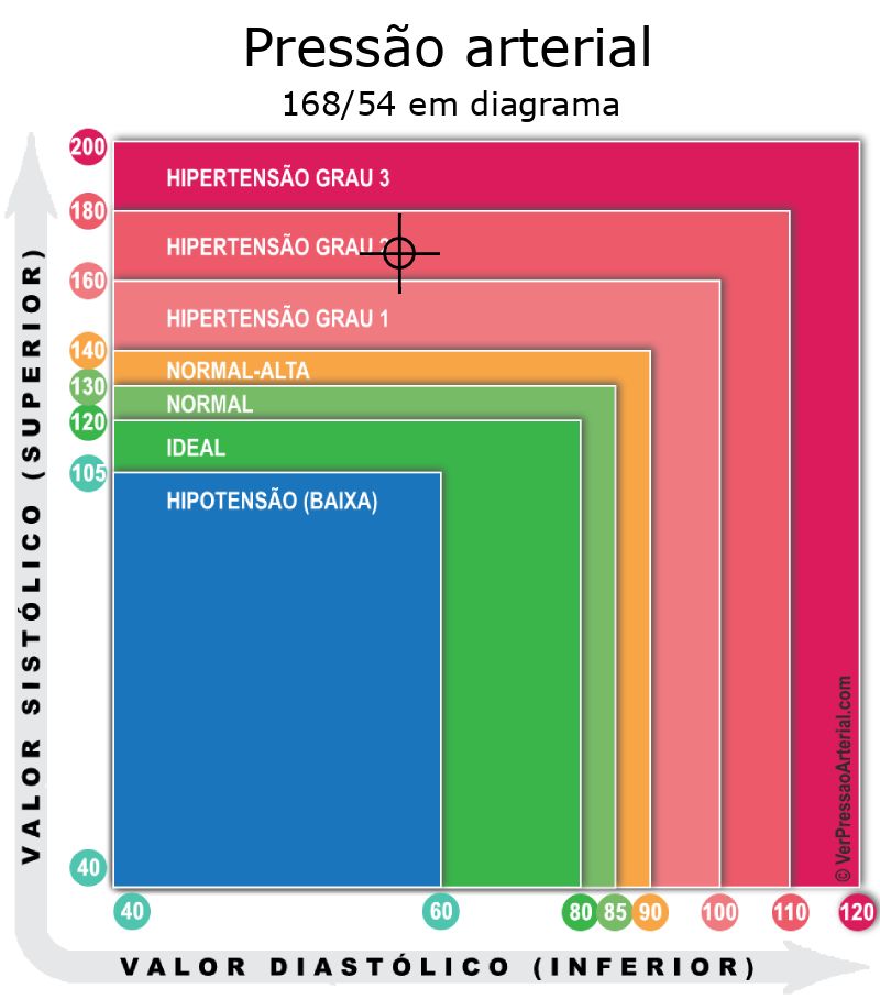Pressão arterial 168 por 54 em diagrama