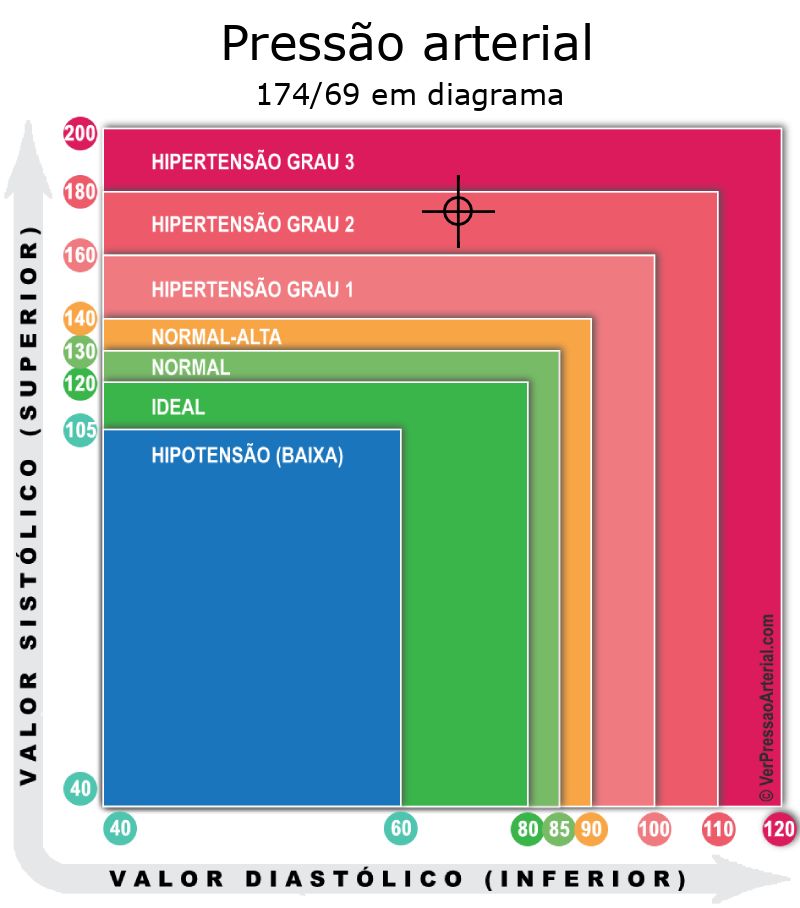 Pressão arterial 174 por 69 em diagrama