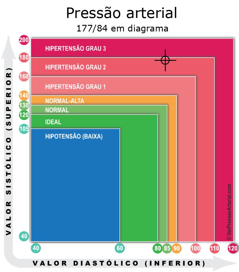 Pressão arterial 177 por 84 em diagrama